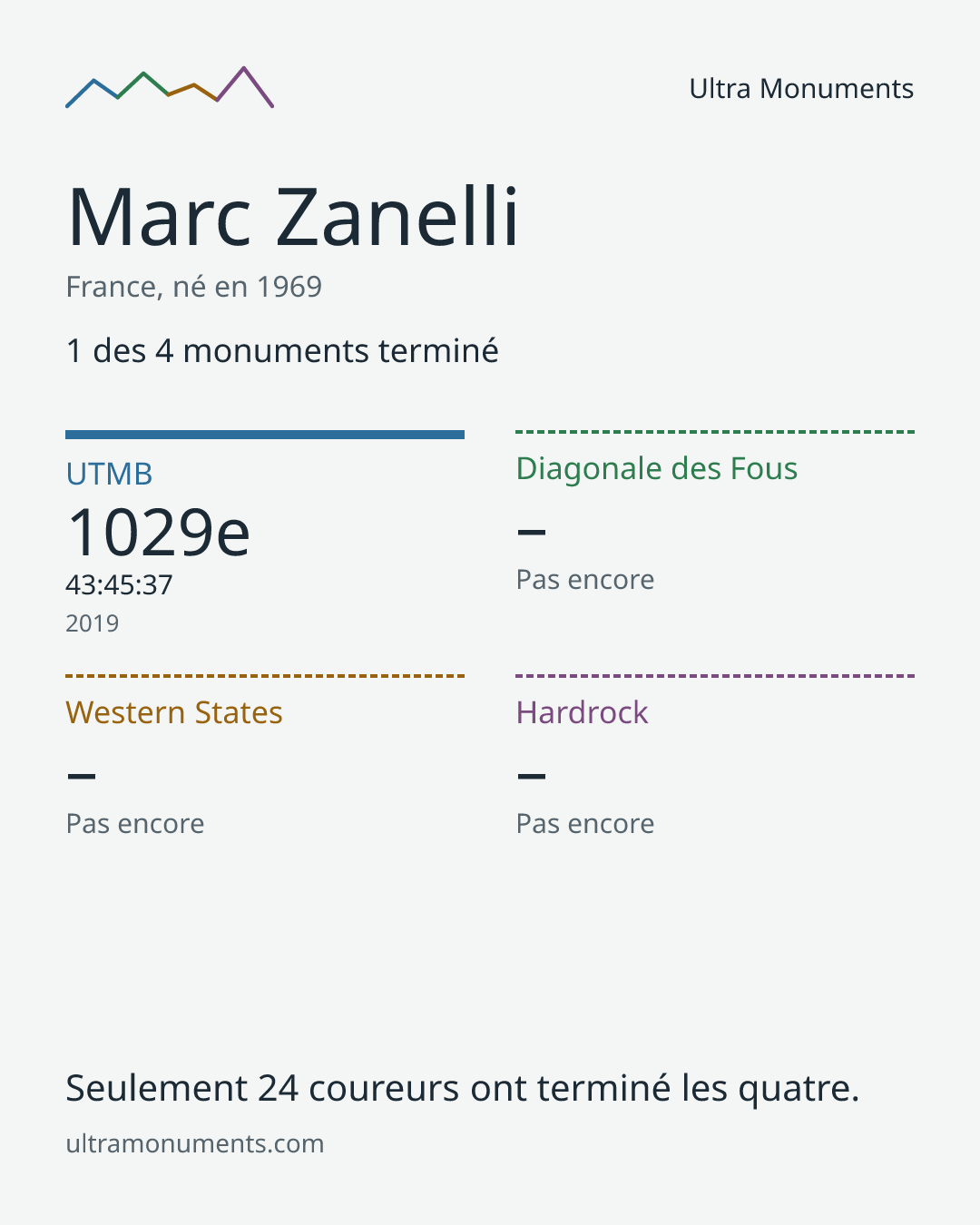 Carte des résultats de Marc Zanelli