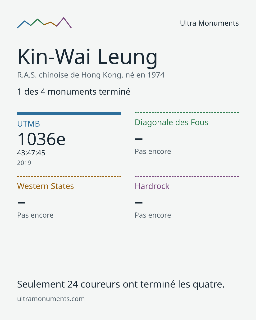 Carte des résultats de Kin-Wai Leung