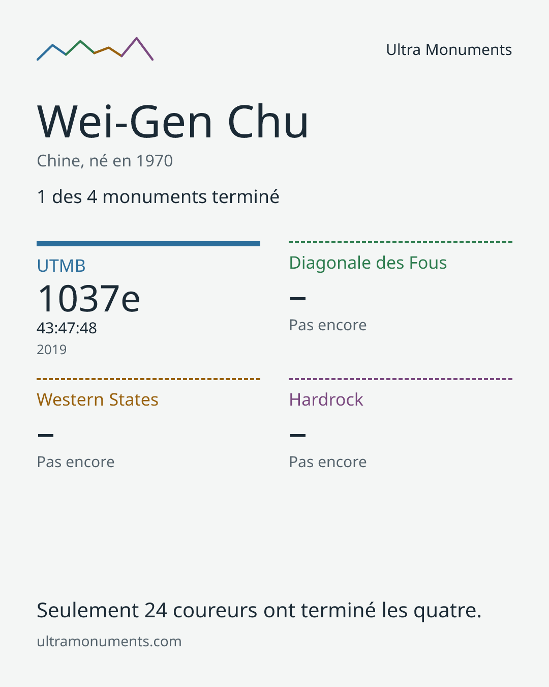 Carte des résultats de Wei-Gen Chu