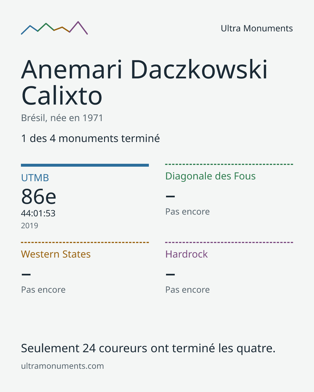 Carte des résultats de Anemari Daczkowski Calixto