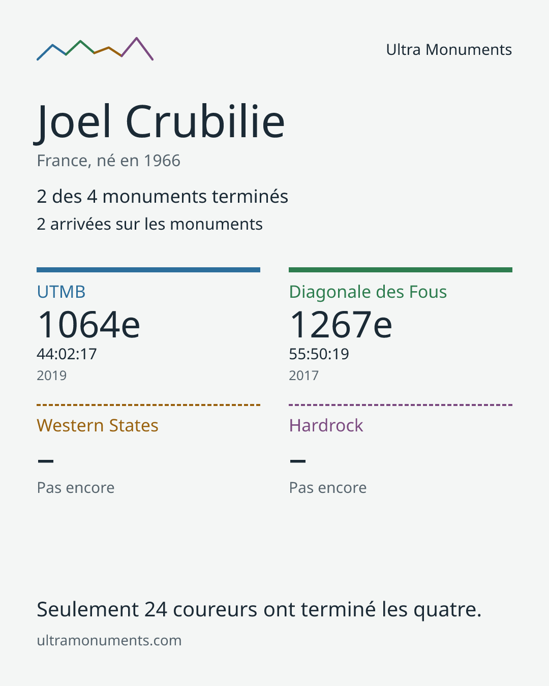 Carte des résultats de Joel Crubilie