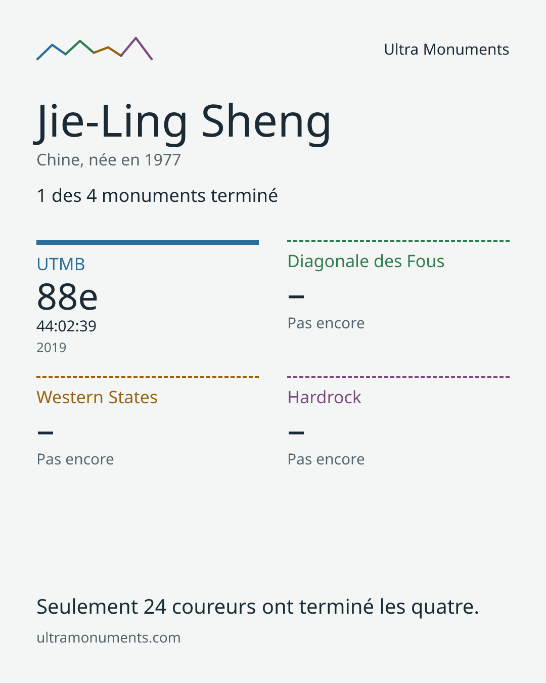 Carte des résultats de Jie-Ling Sheng