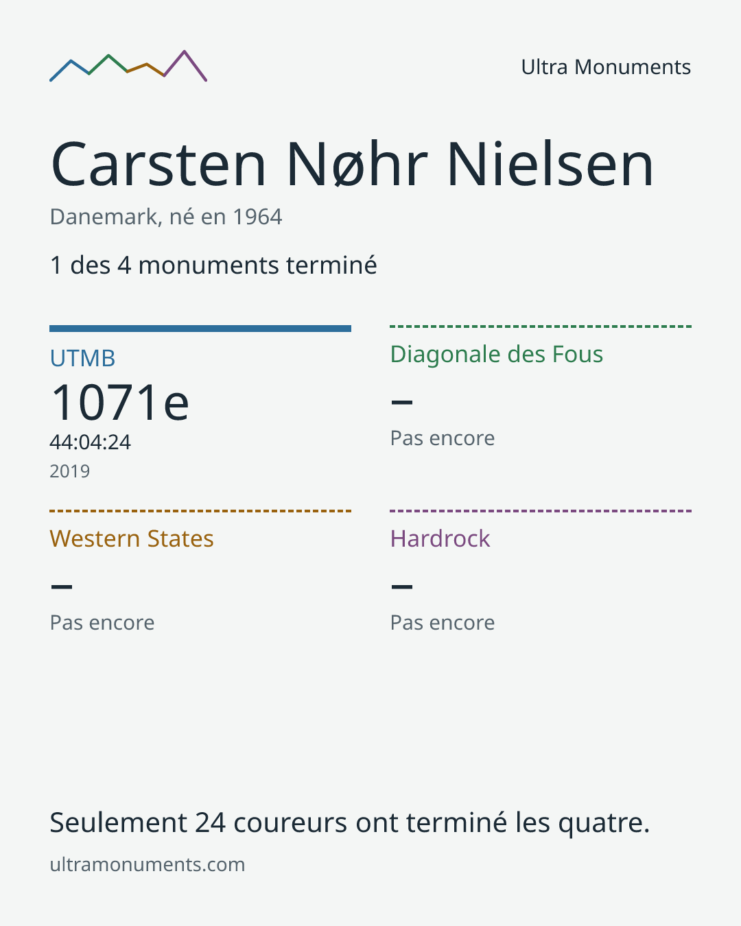 Carte des résultats de Carsten Nøhr Nielsen