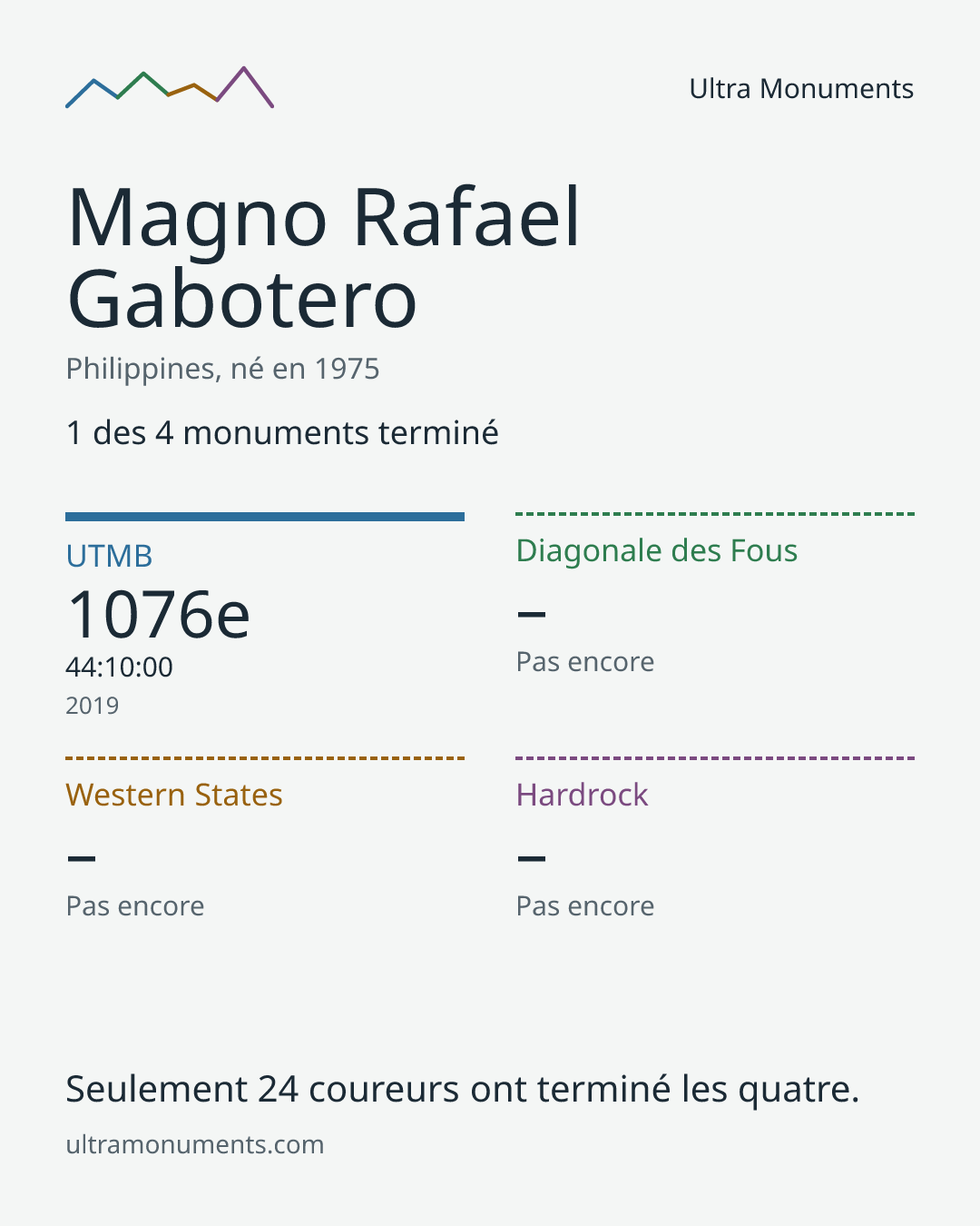 Carte des résultats de Magno Rafael Gabotero