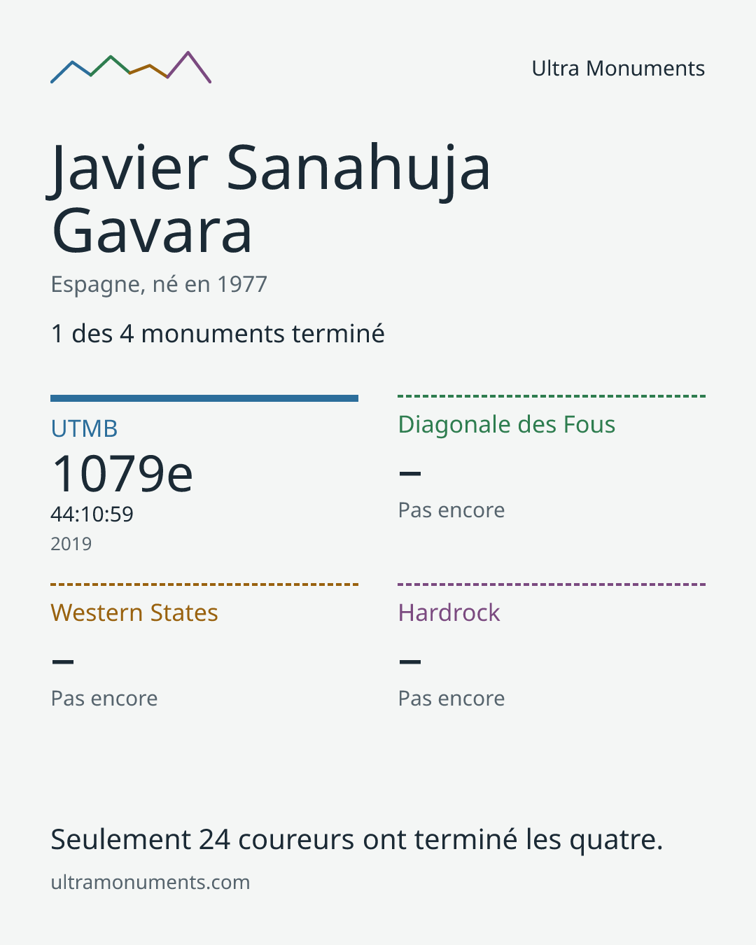 Carte des résultats de Javier Sanahuja Gavara