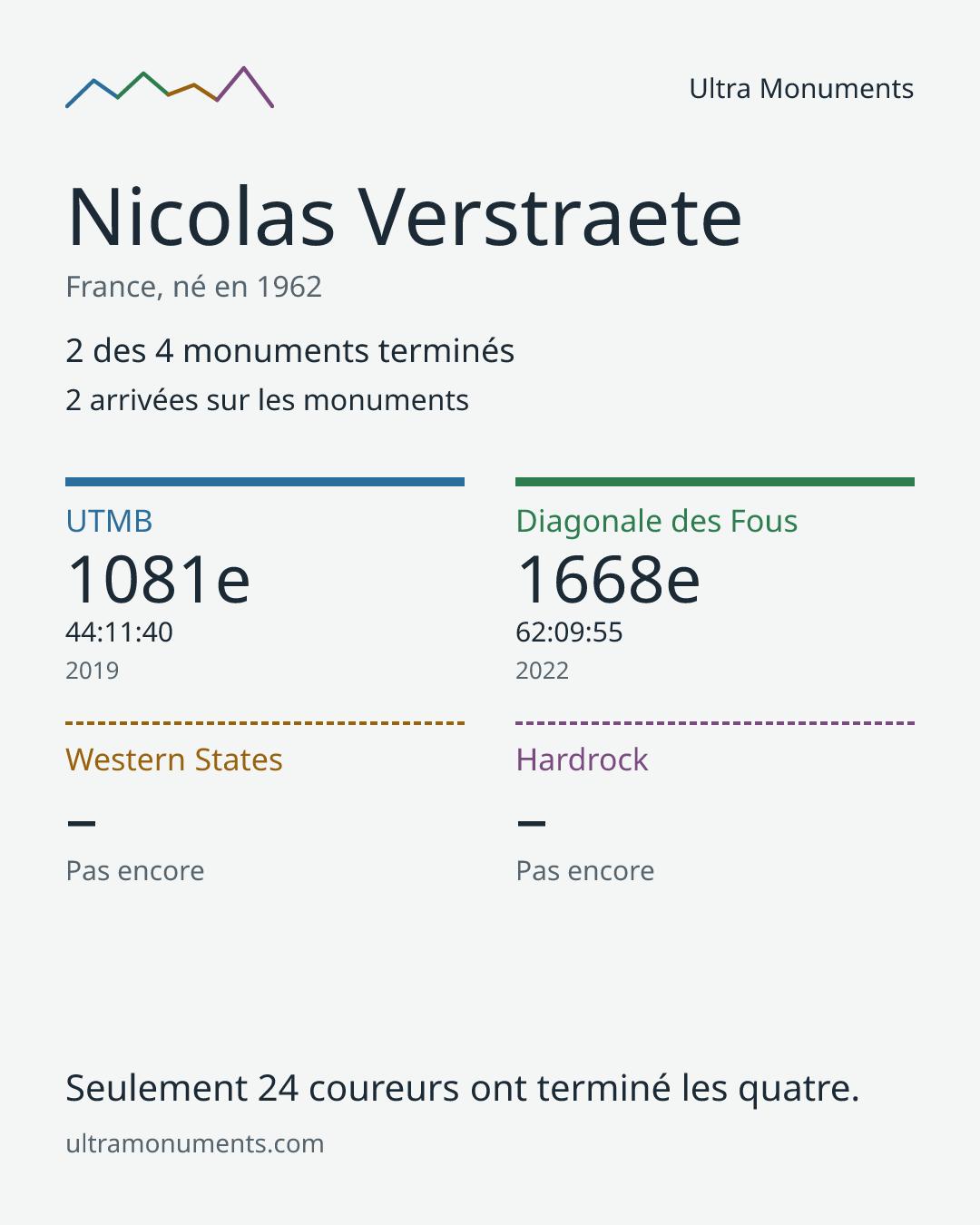 Carte des résultats de Nicolas Verstraete