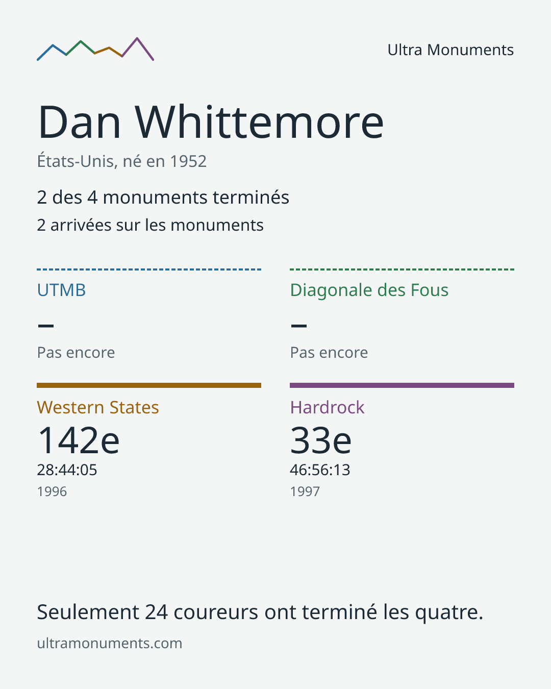 Carte des résultats de Dan Whittemore