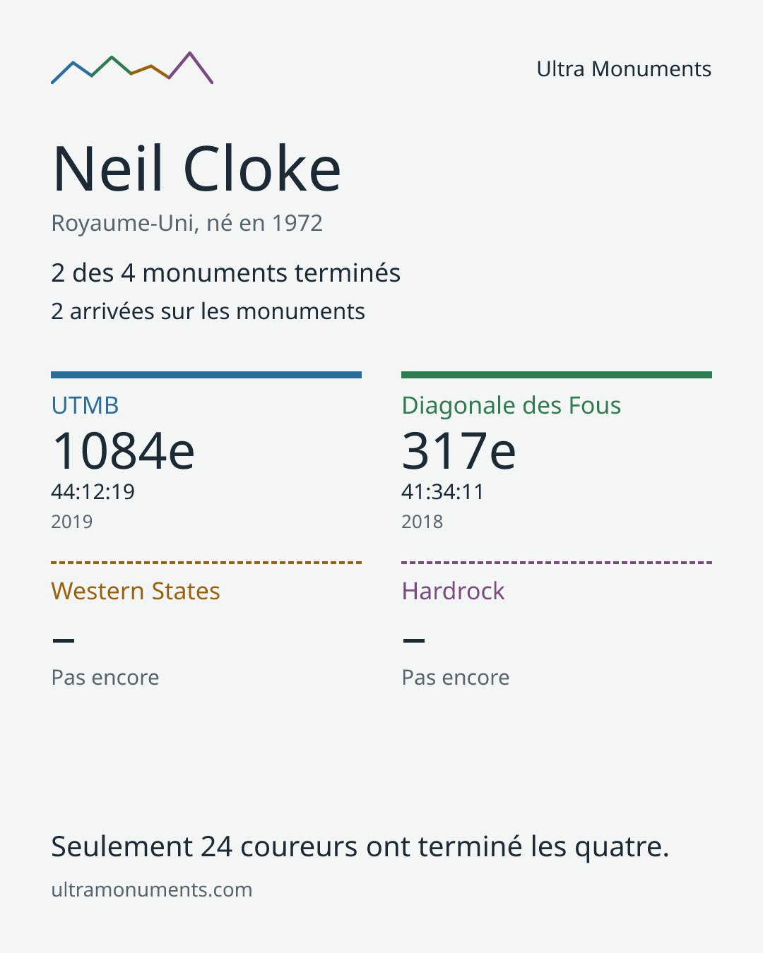 Carte des résultats de Neil Cloke