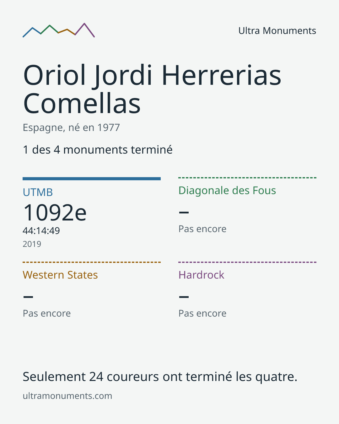 Carte des résultats de Oriol Jordi Herrerias Comellas