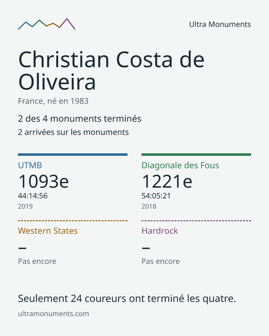 Carte des résultats de Christian Costa de Oliveira