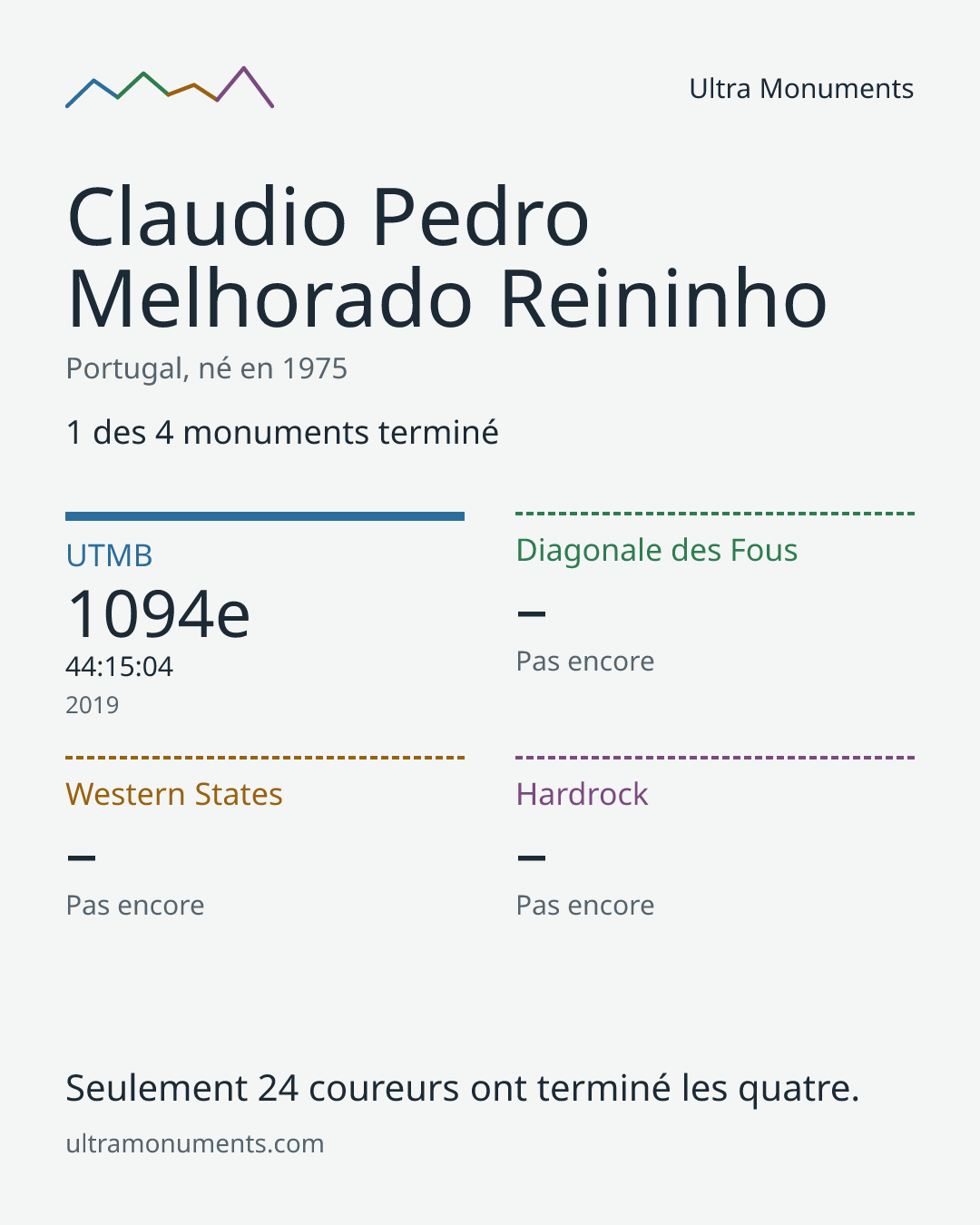 Carte des résultats de Claudio Pedro Melhorado Reininho