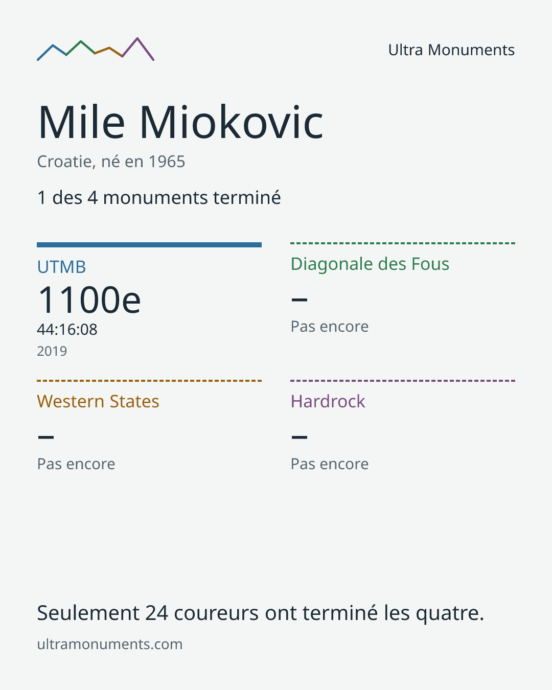 Carte des résultats de Mile Miokovic