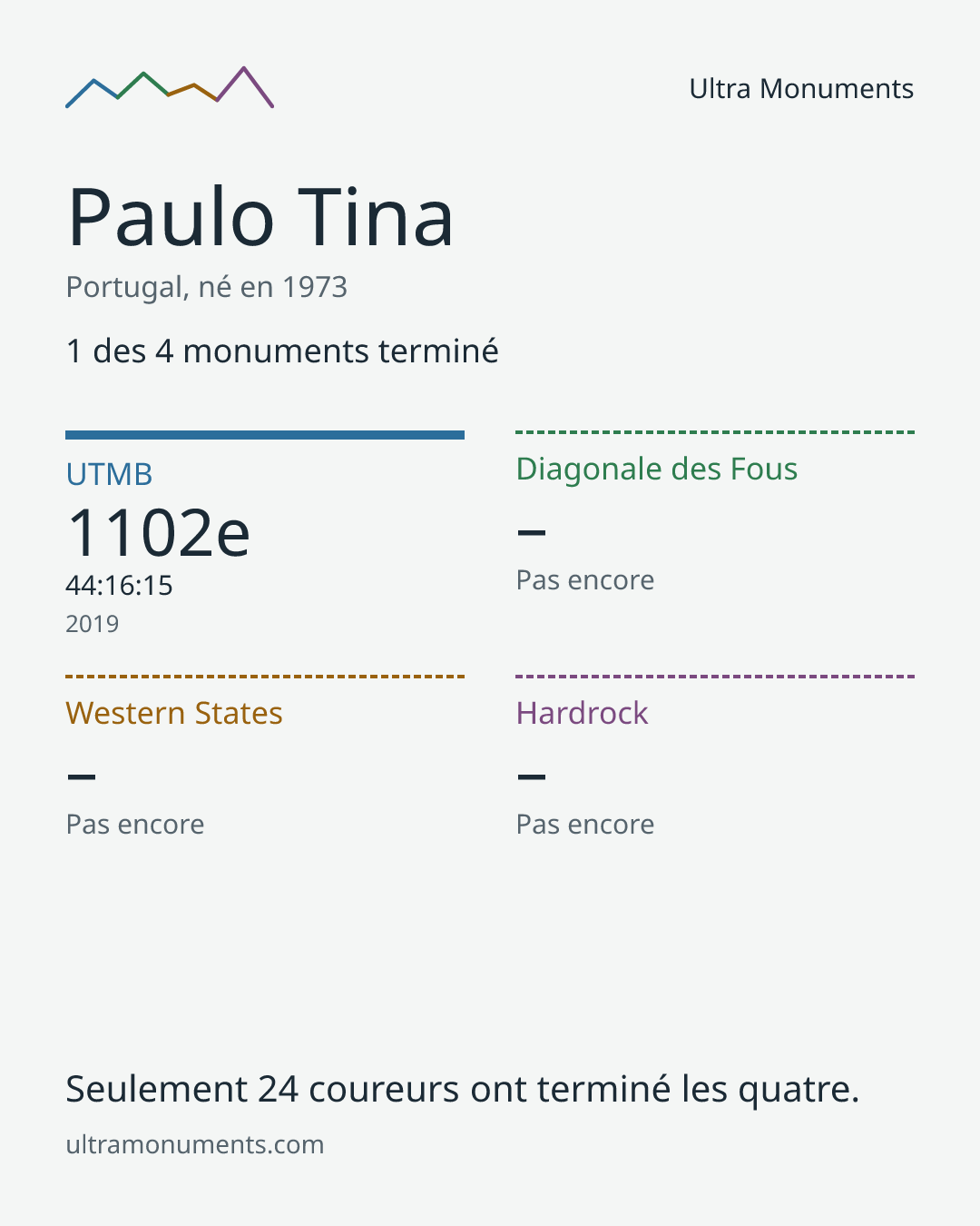 Carte des résultats de Paulo Tina