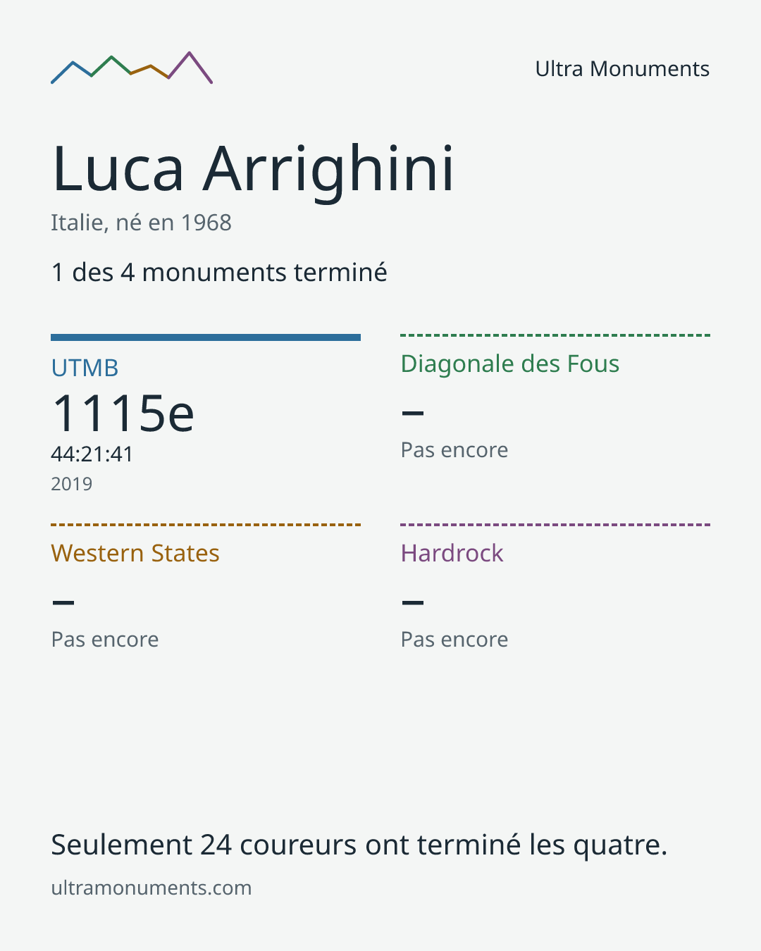 Carte des résultats de Luca Arrighini