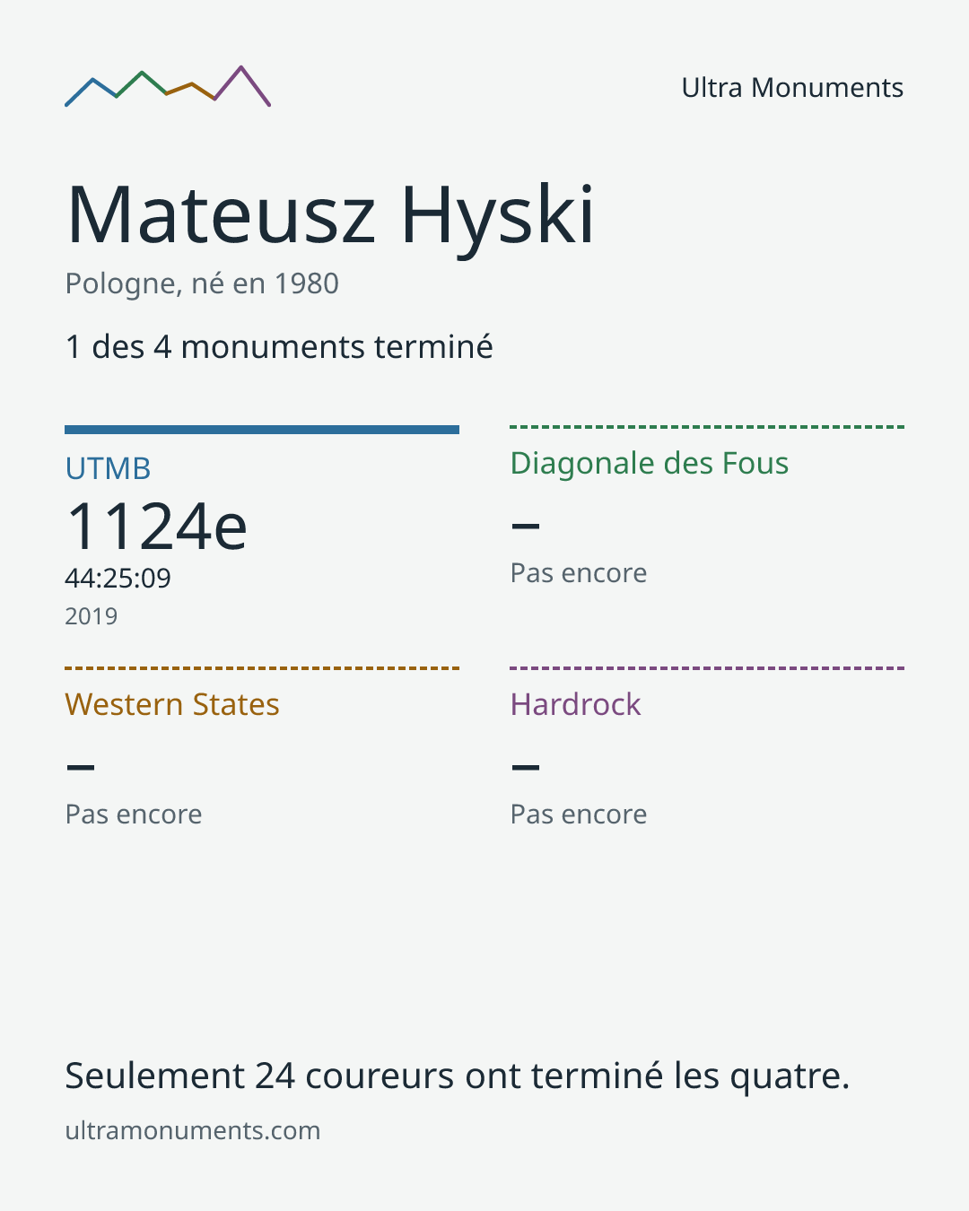 Carte des résultats de Mateusz Hyski