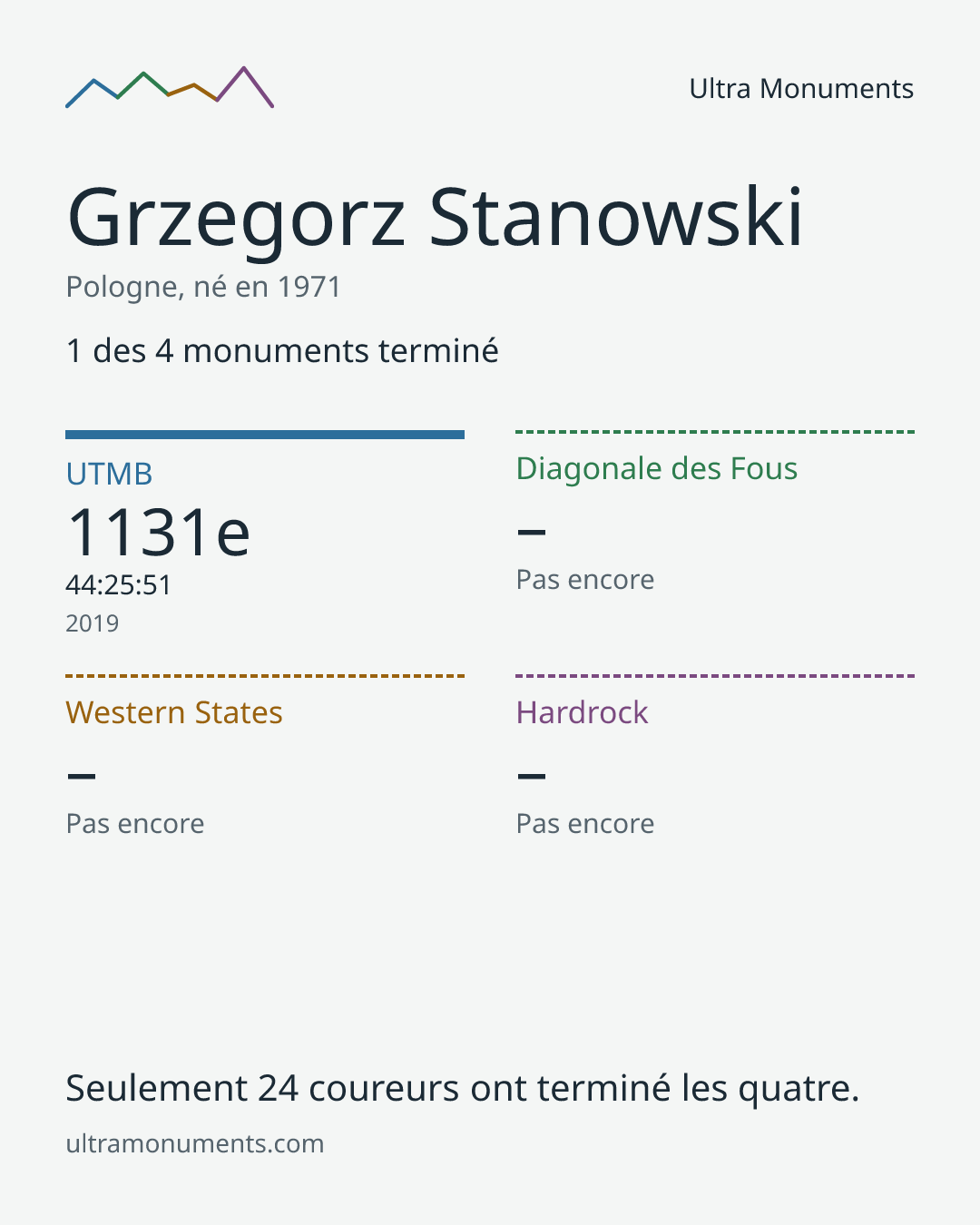 Carte des résultats de Grzegorz Stanowski