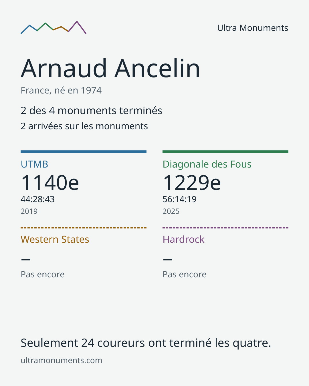 Carte des résultats de Arnaud Ancelin