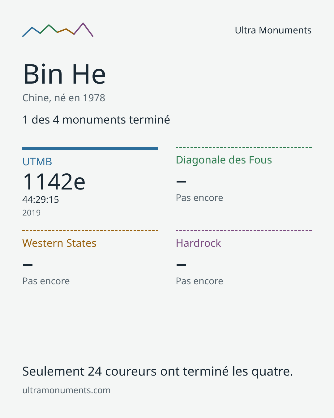 Carte des résultats de Bin He