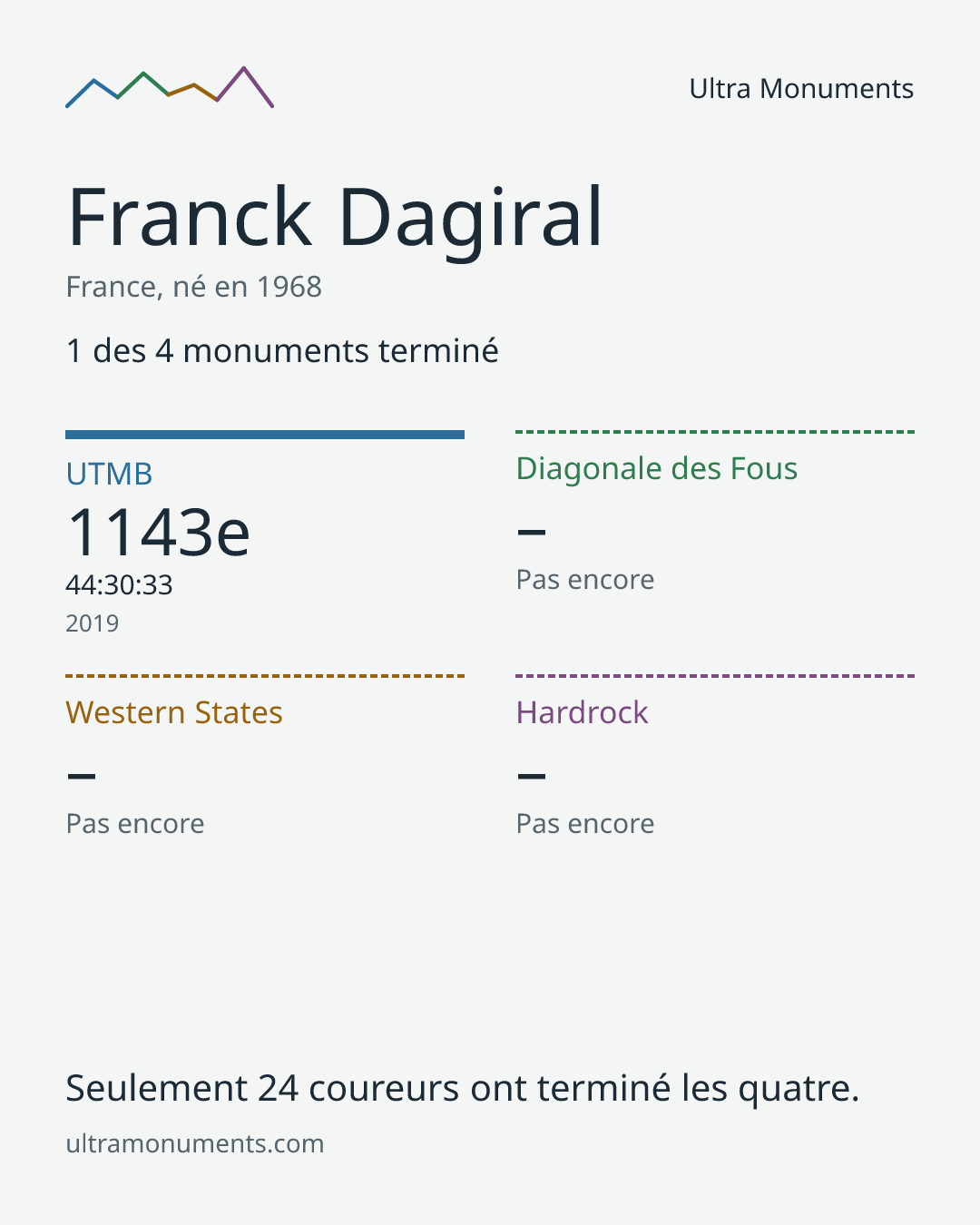 Carte des résultats de Franck Dagiral