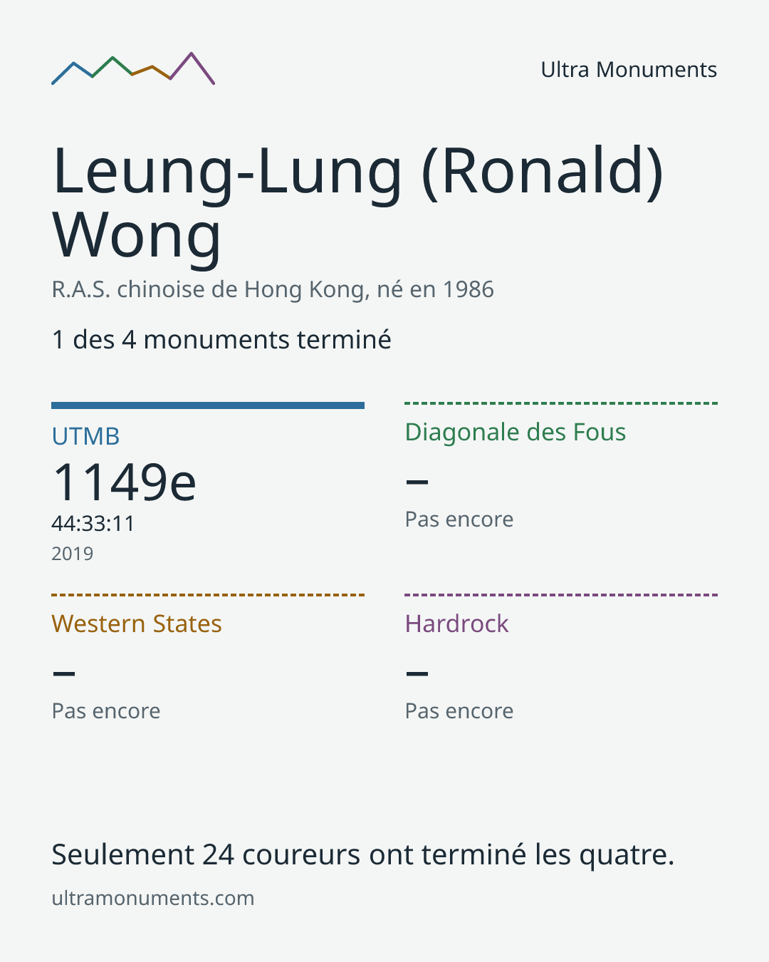 Carte des résultats de Leung-Lung (Ronald) Wong