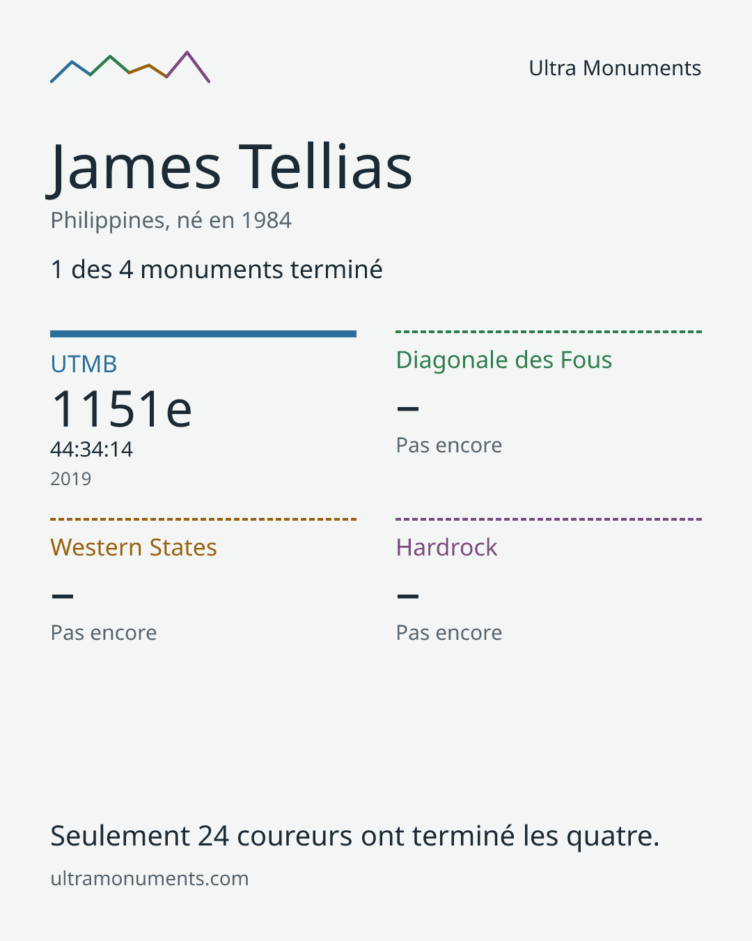 Carte des résultats de James Tellias