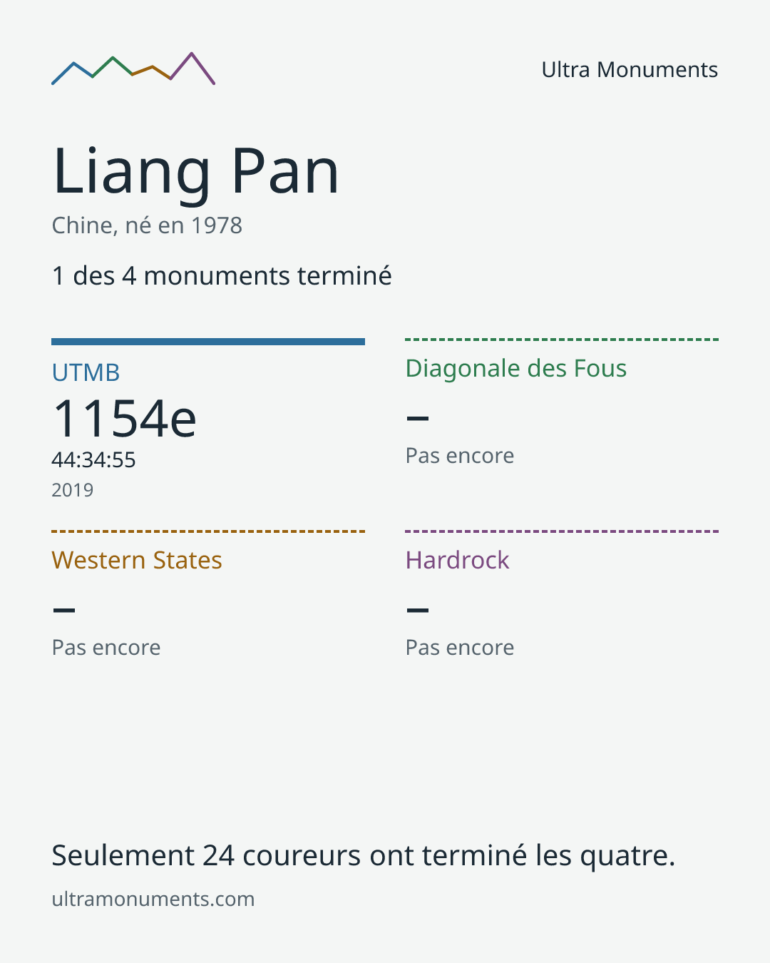 Carte des résultats de Liang Pan