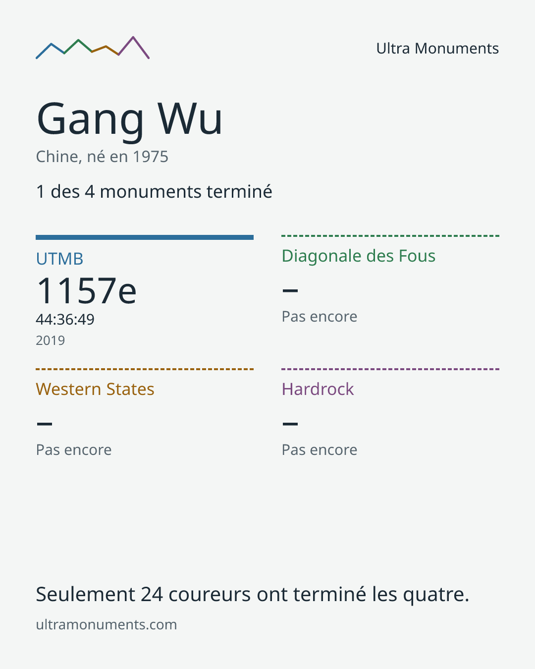 Carte des résultats de Gang Wu