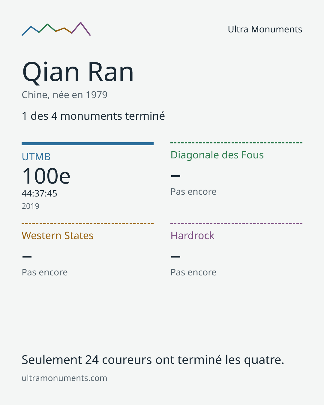 Carte des résultats de Qian Ran