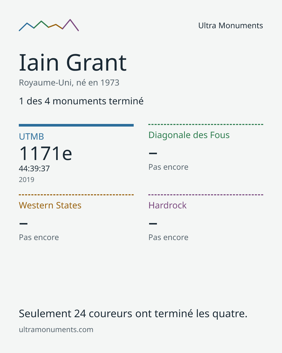 Carte des résultats de Iain Grant