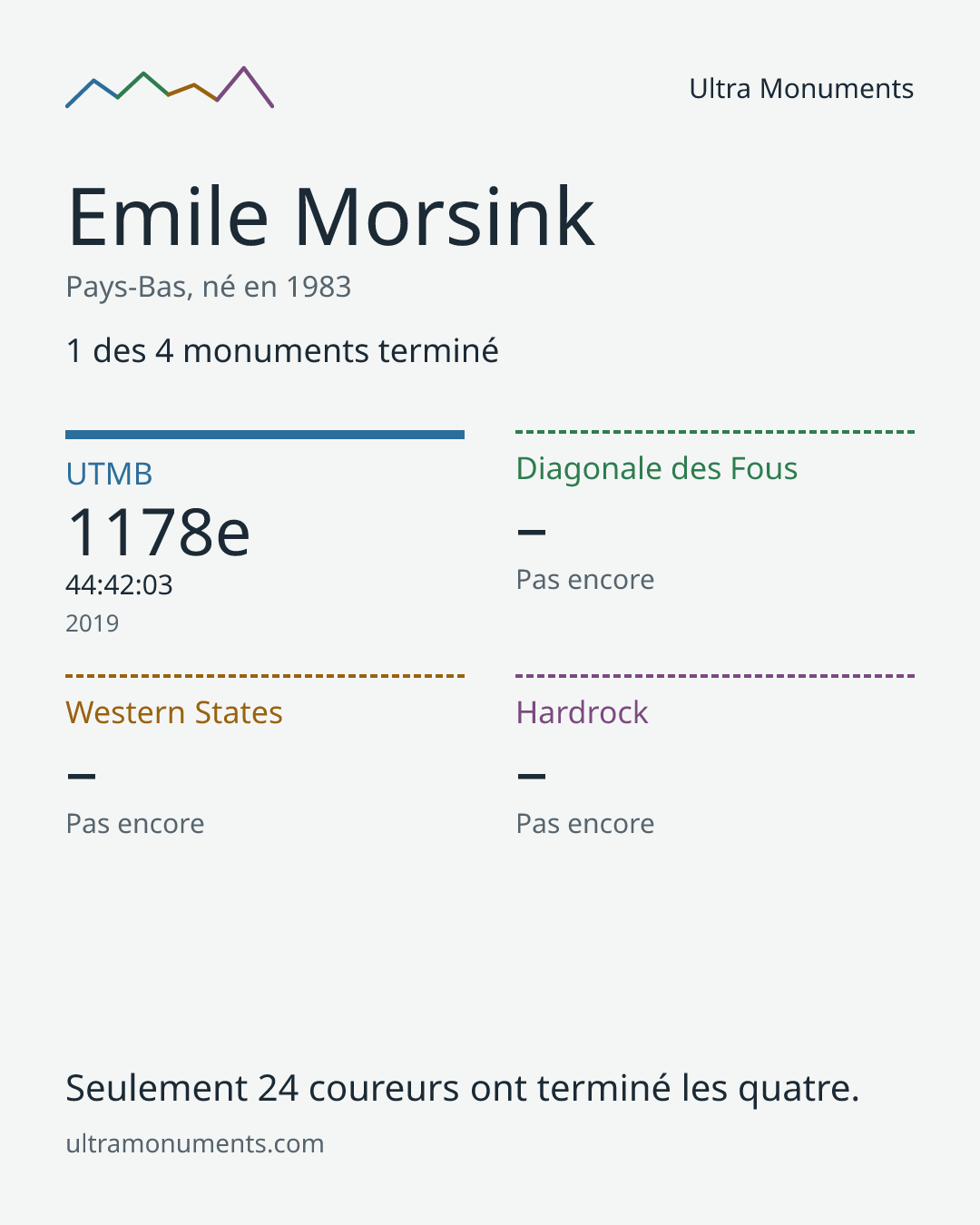Carte des résultats de Emile Morsink