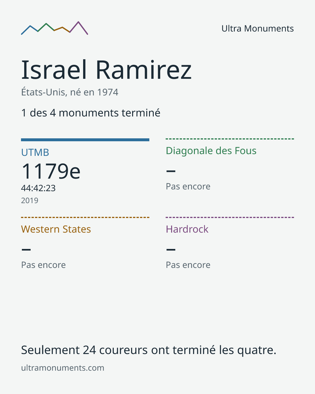 Carte des résultats de Israel Ramirez