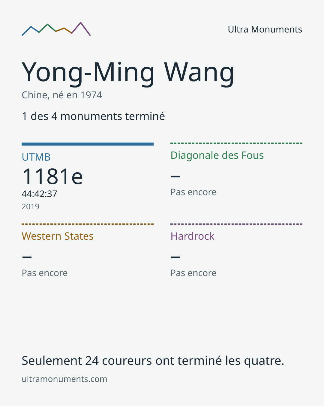 Carte des résultats de Yong-Ming Wang