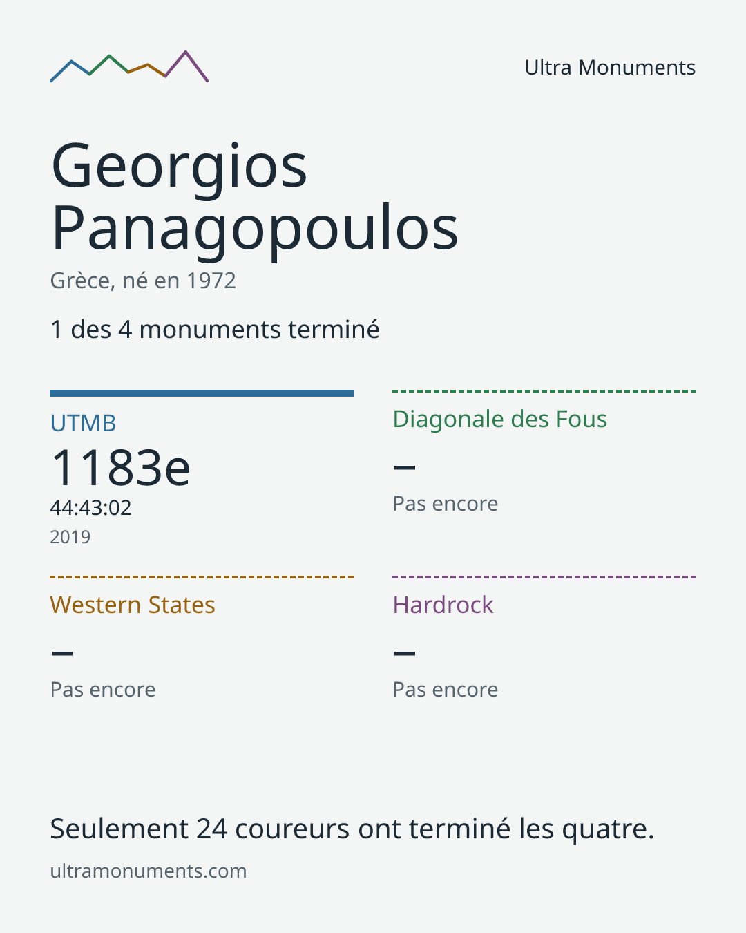 Carte des résultats de Georgios Panagopoulos