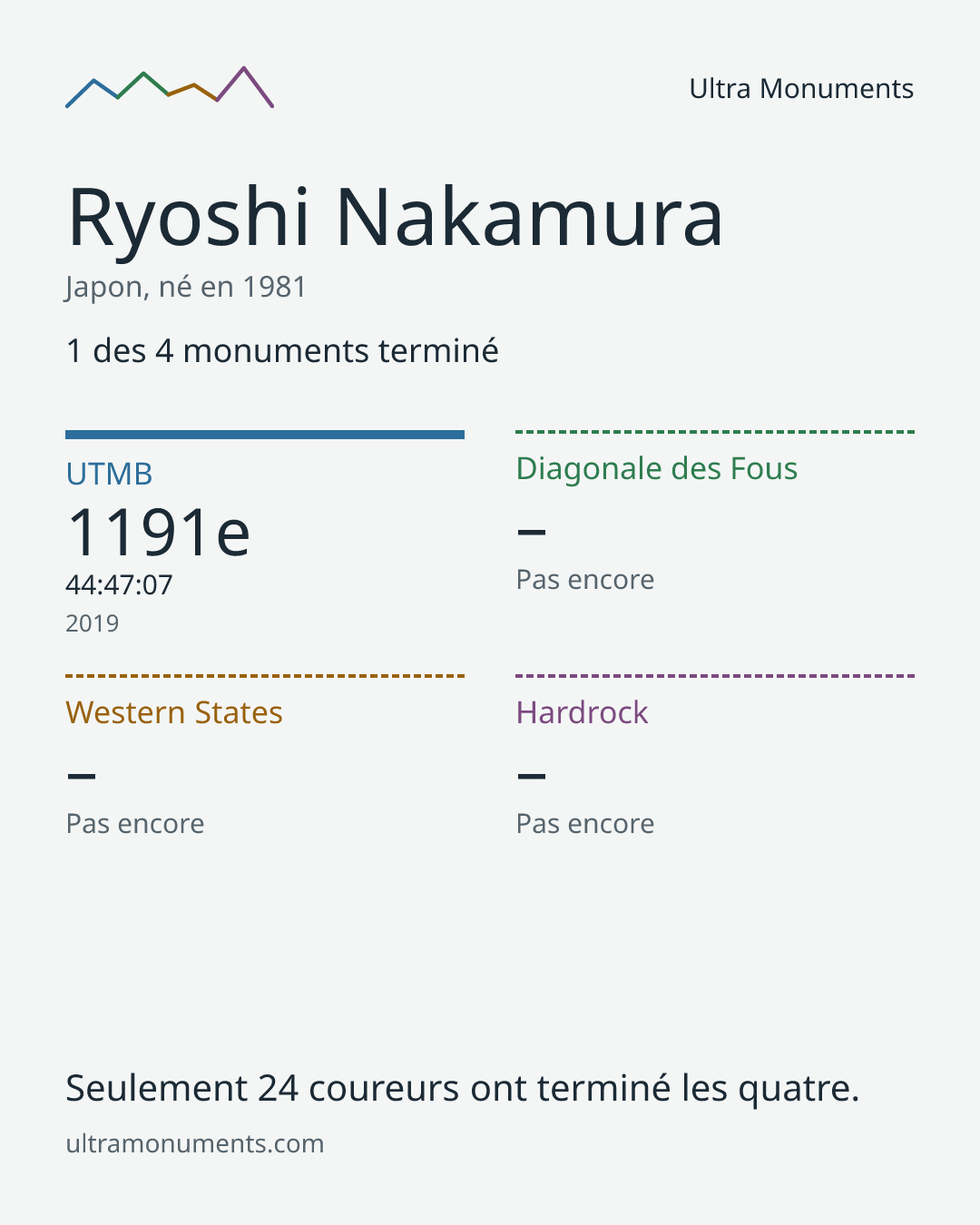 Carte des résultats de Ryoshi Nakamura