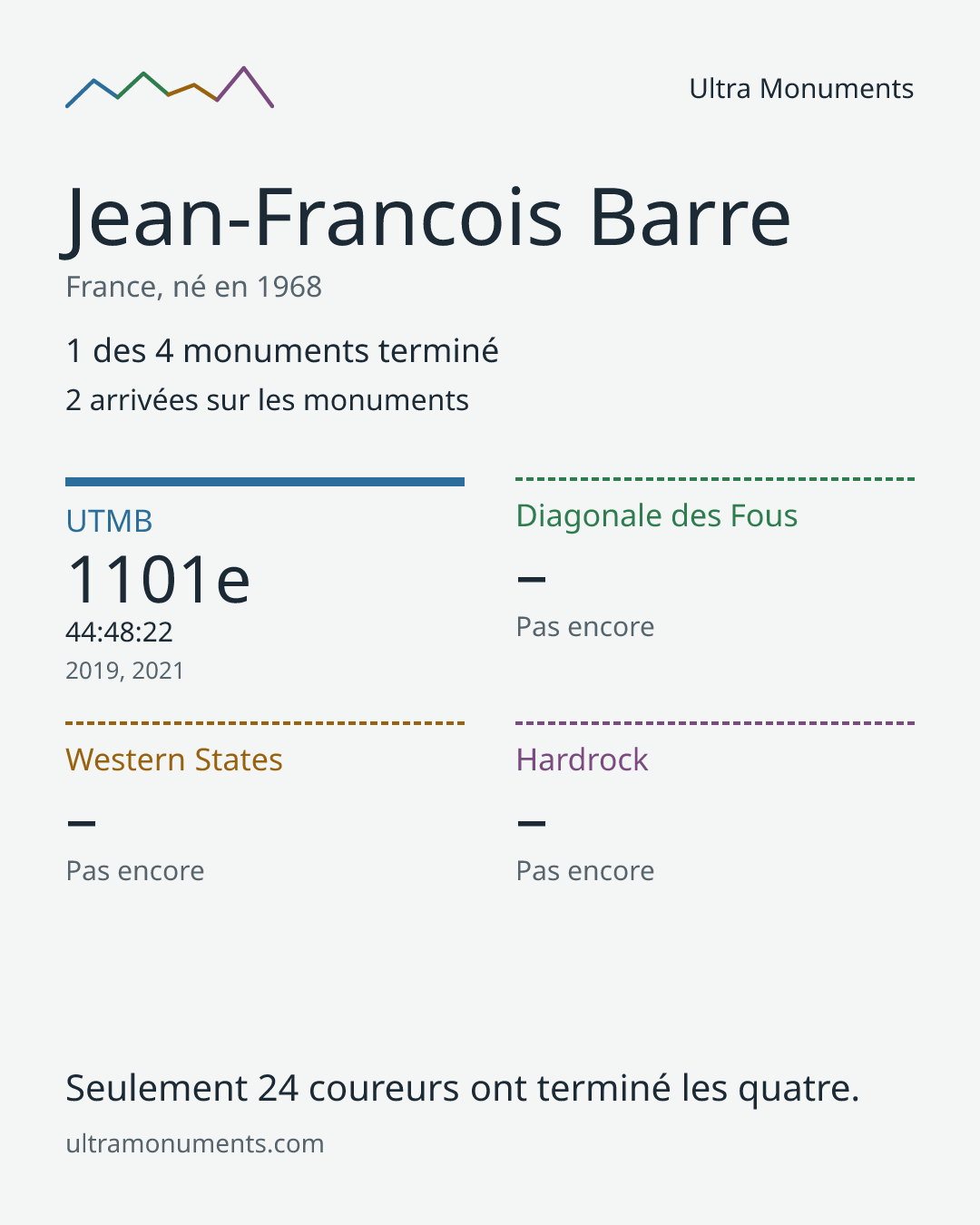 Carte des résultats de Jean-Francois Barre