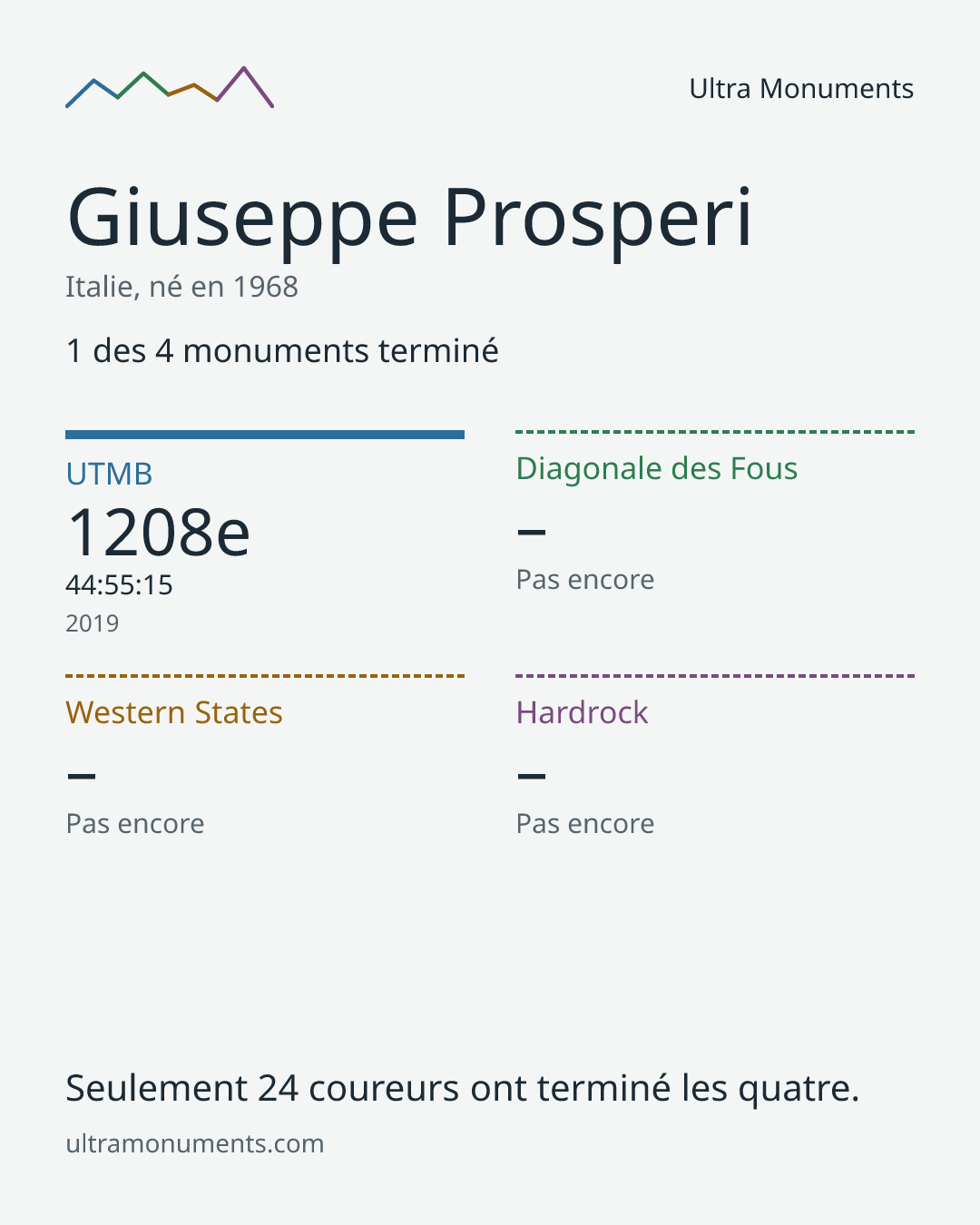 Carte des résultats de Giuseppe Prosperi