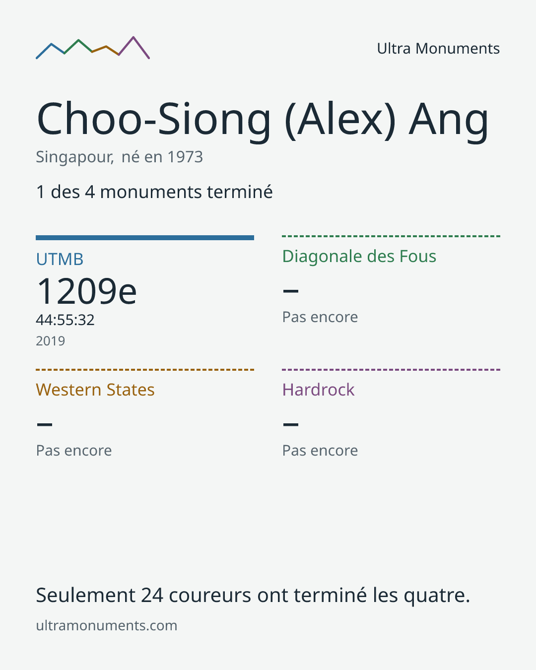 Carte des résultats de Choo-Siong (Alex) Ang