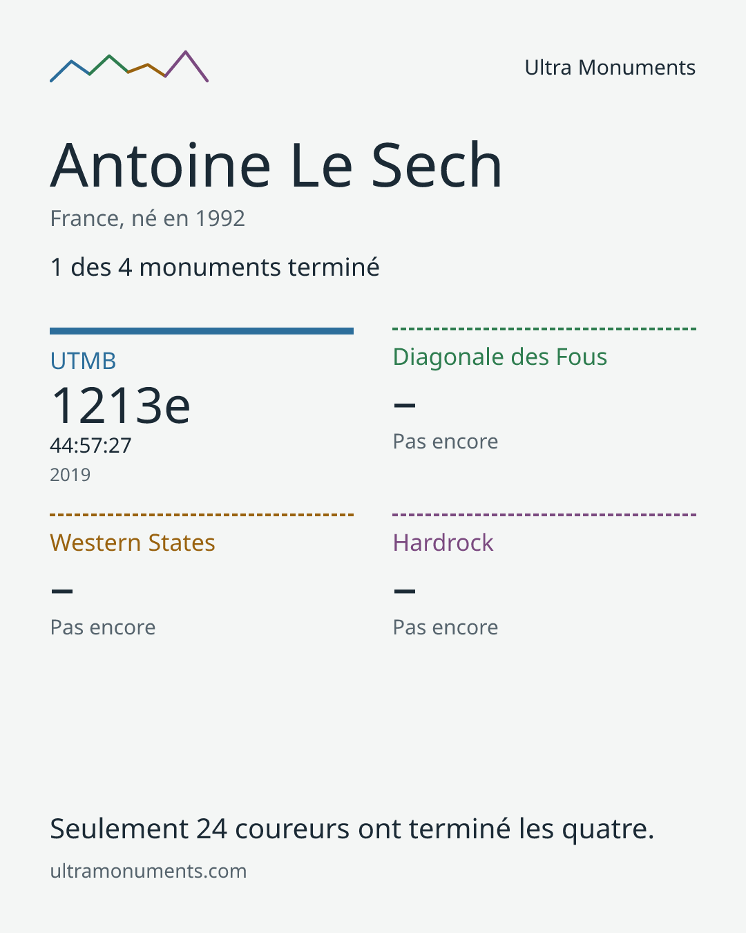 Carte des résultats de Antoine Le Sech