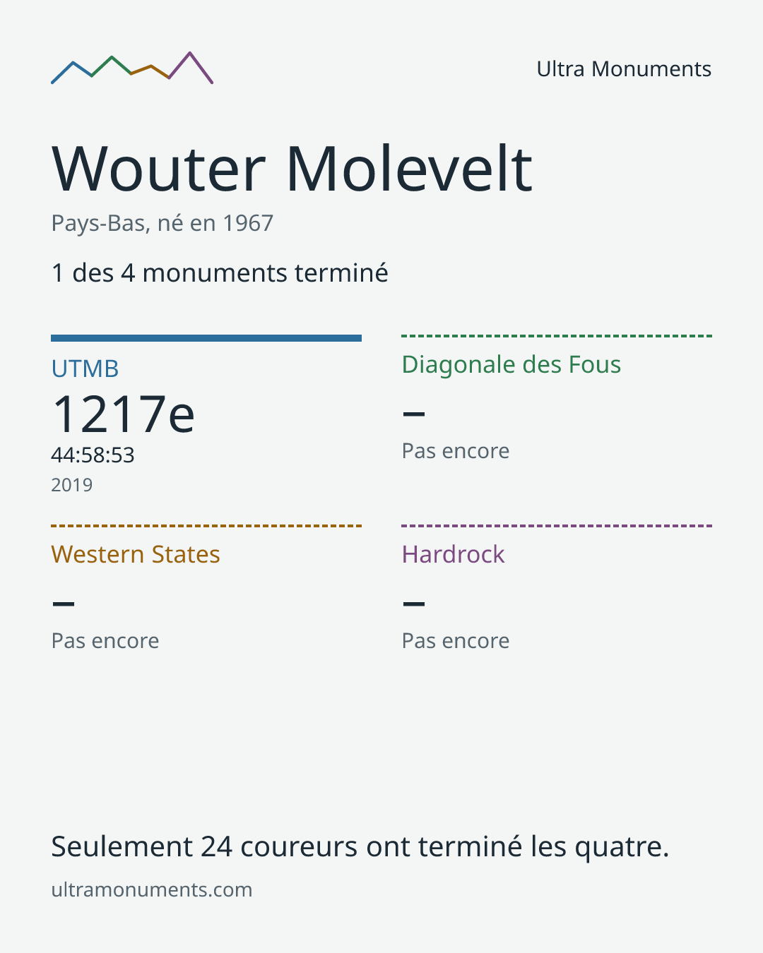 Carte des résultats de Wouter Molevelt