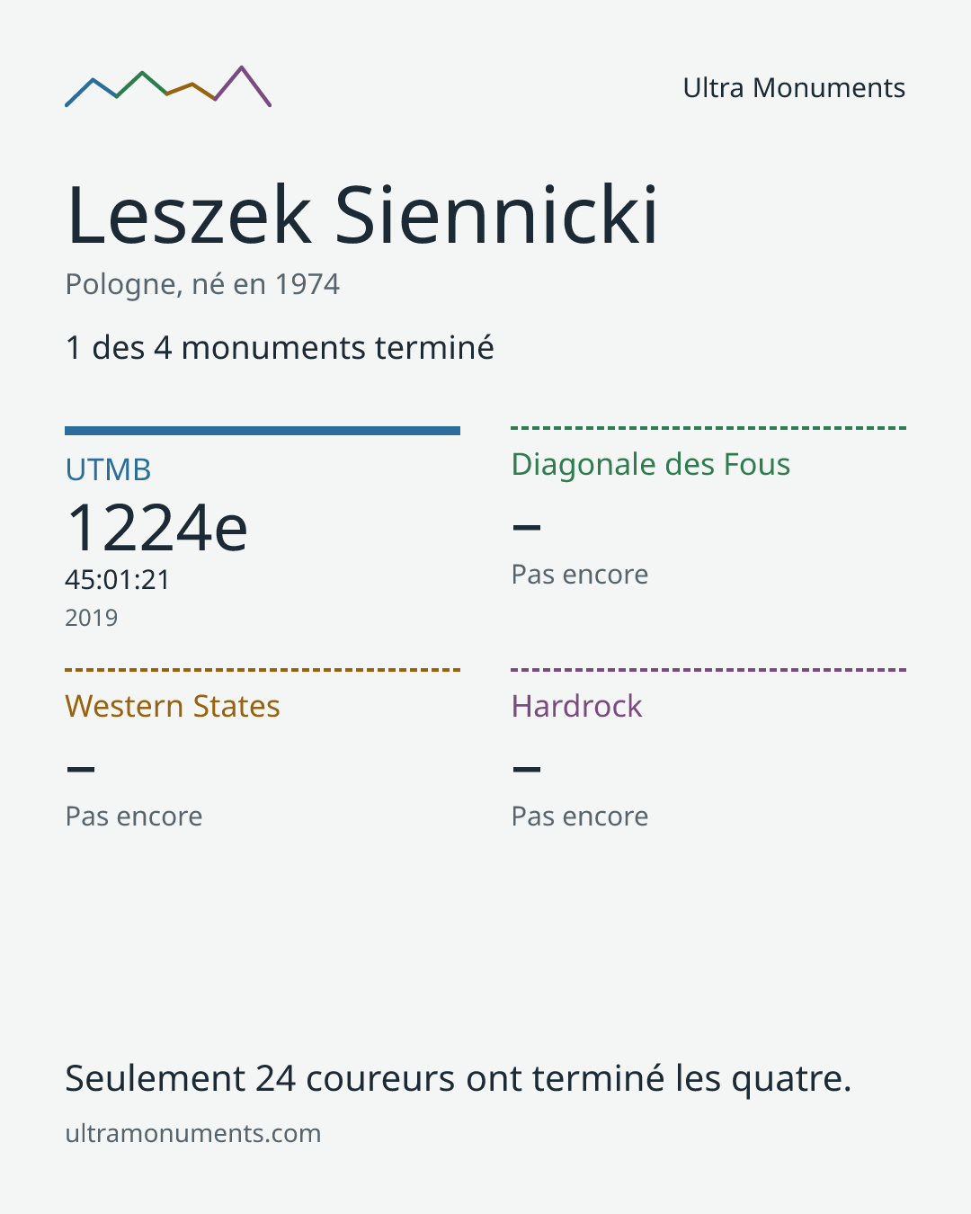 Carte des résultats de Leszek Siennicki