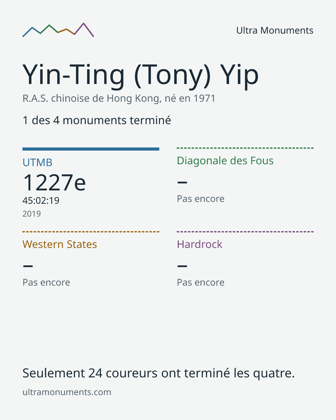 Carte des résultats de Yin-Ting (Tony) Yip