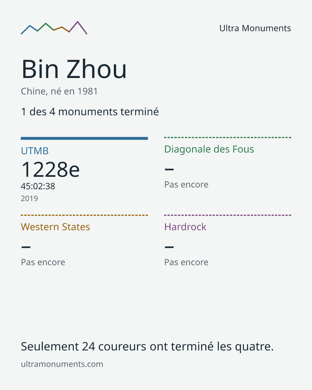 Carte des résultats de Bin Zhou