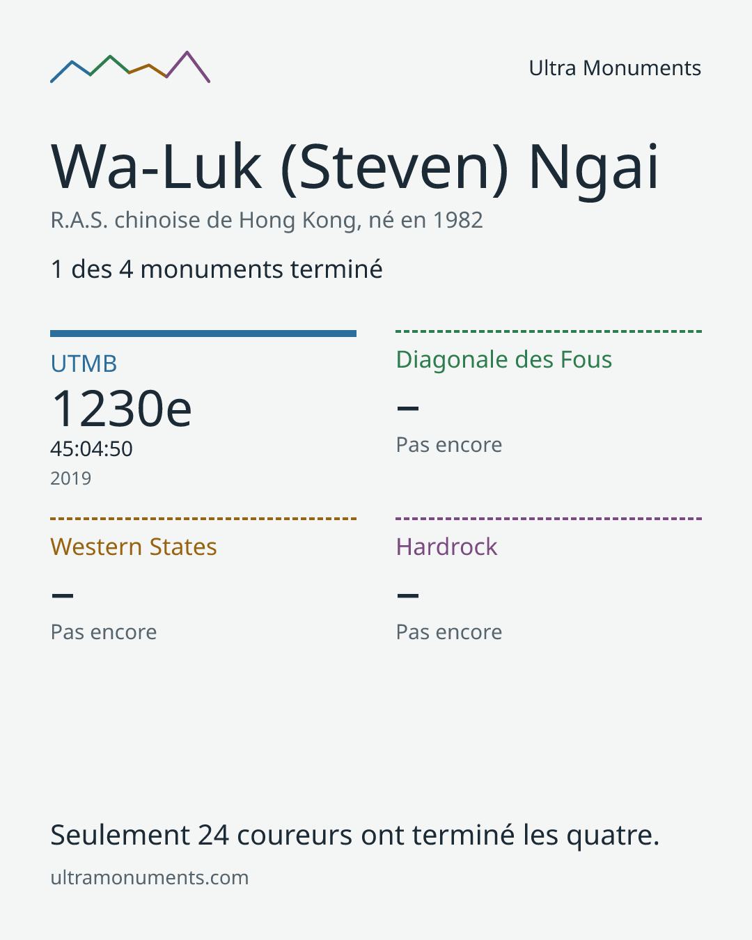 Carte des résultats de Wa-Luk (Steven) Ngai