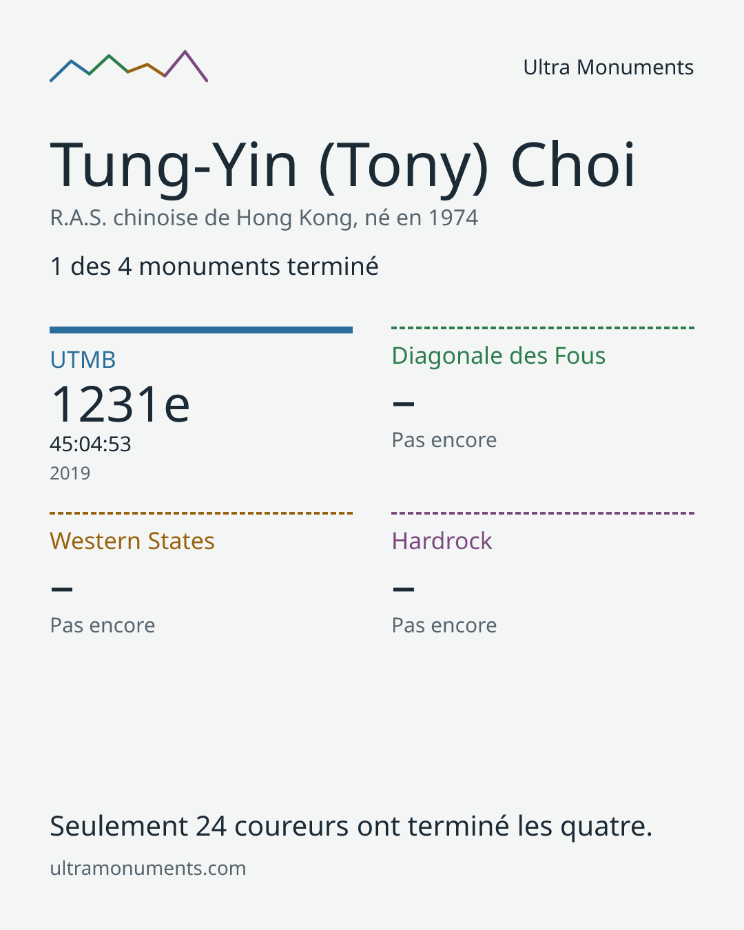 Carte des résultats de Tung-Yin (Tony) Choi