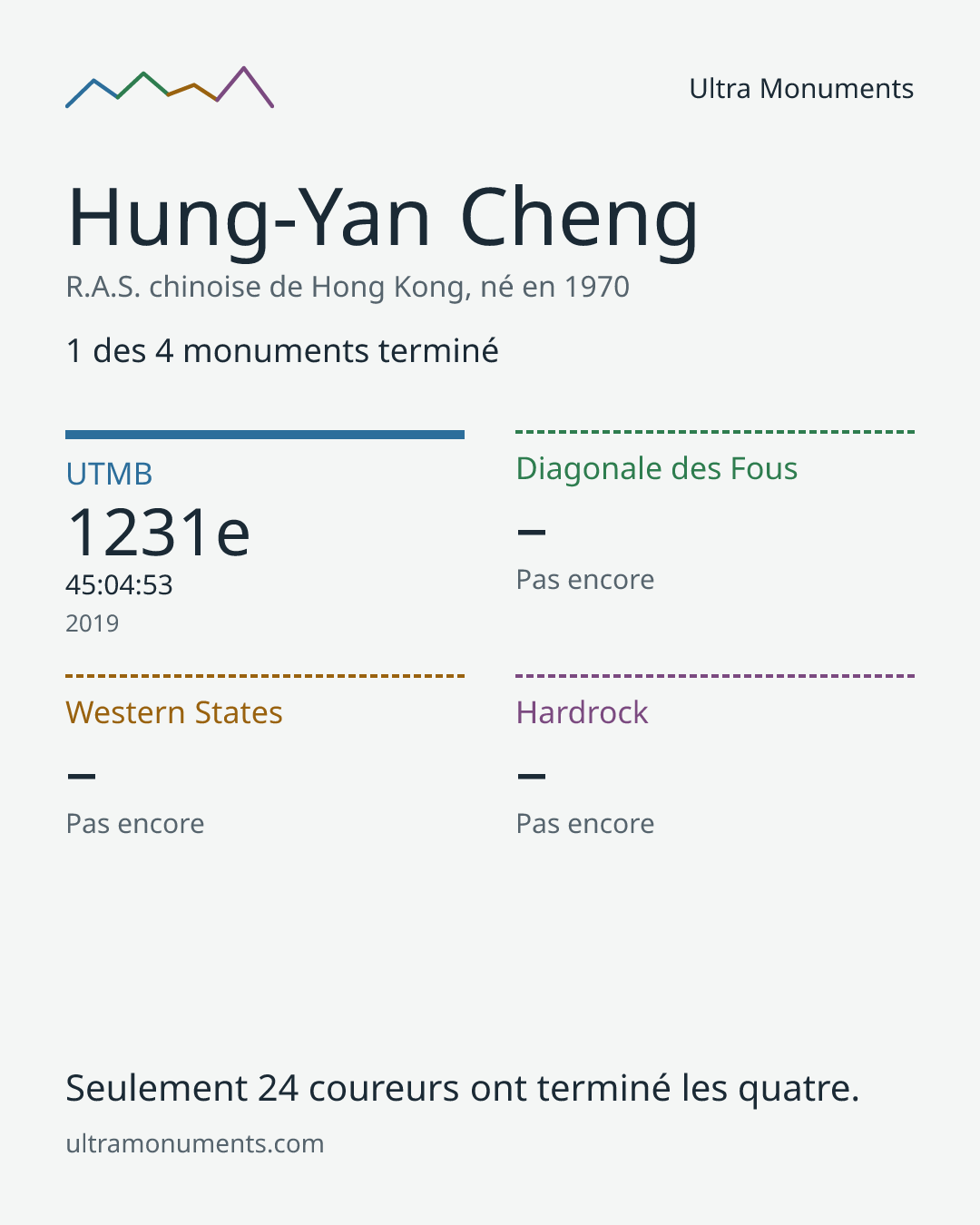 Carte des résultats de Hung-Yan Cheng