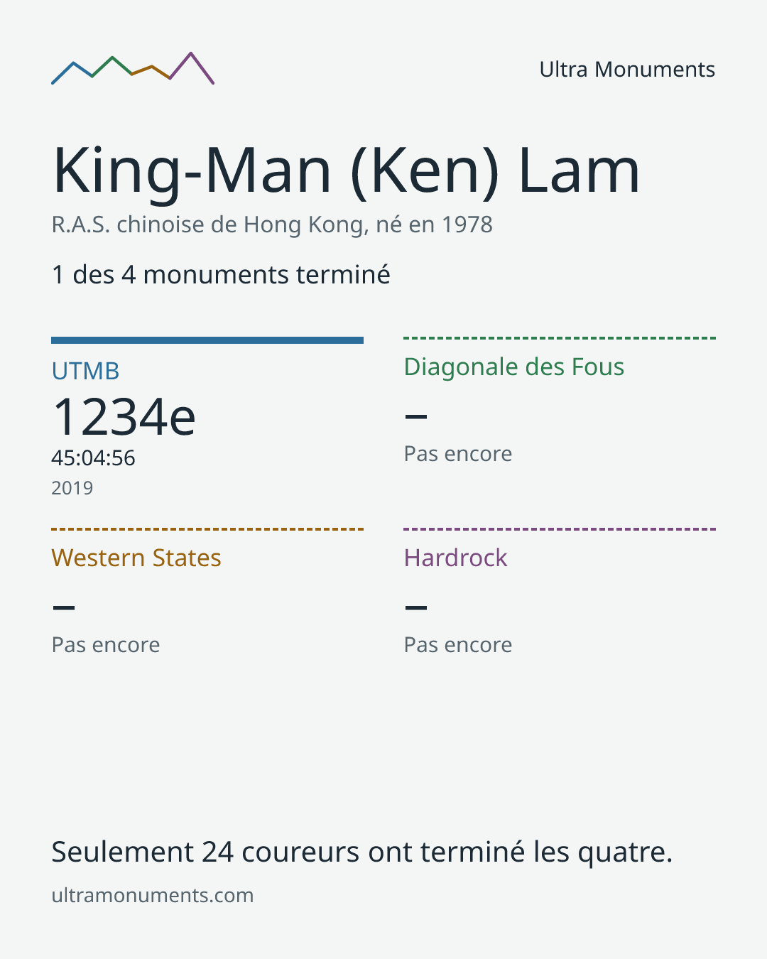 Carte des résultats de King-Man (Ken) Lam