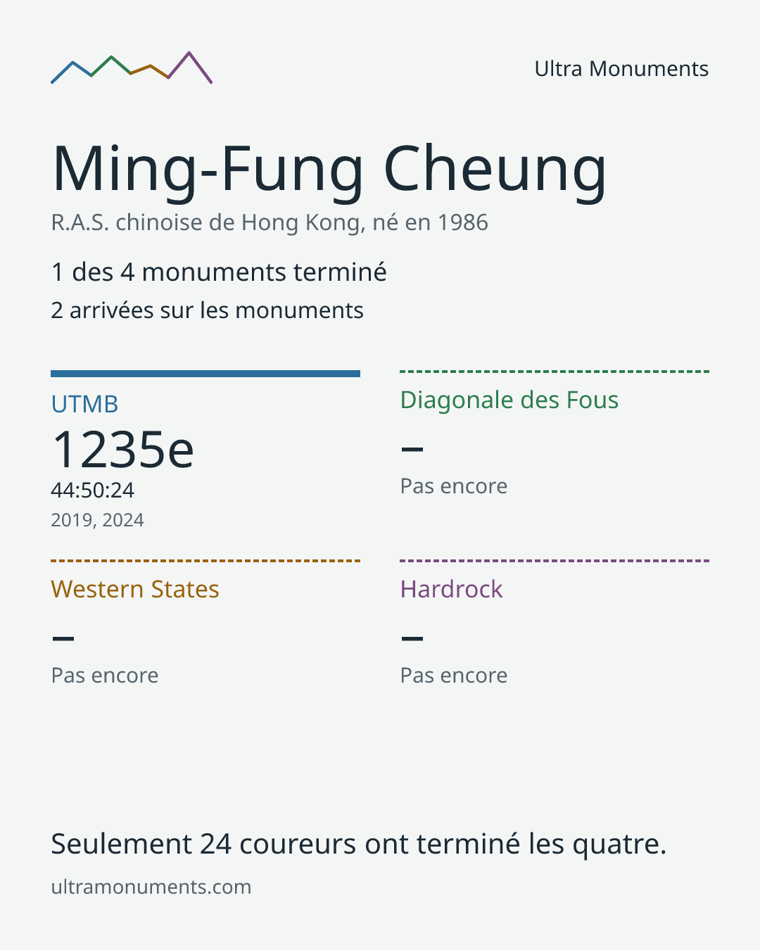 Carte des résultats de Ming-Fung Cheung