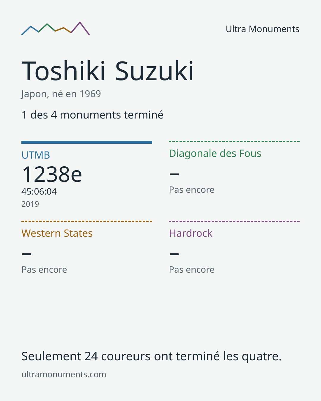 Carte des résultats de Toshiki Suzuki