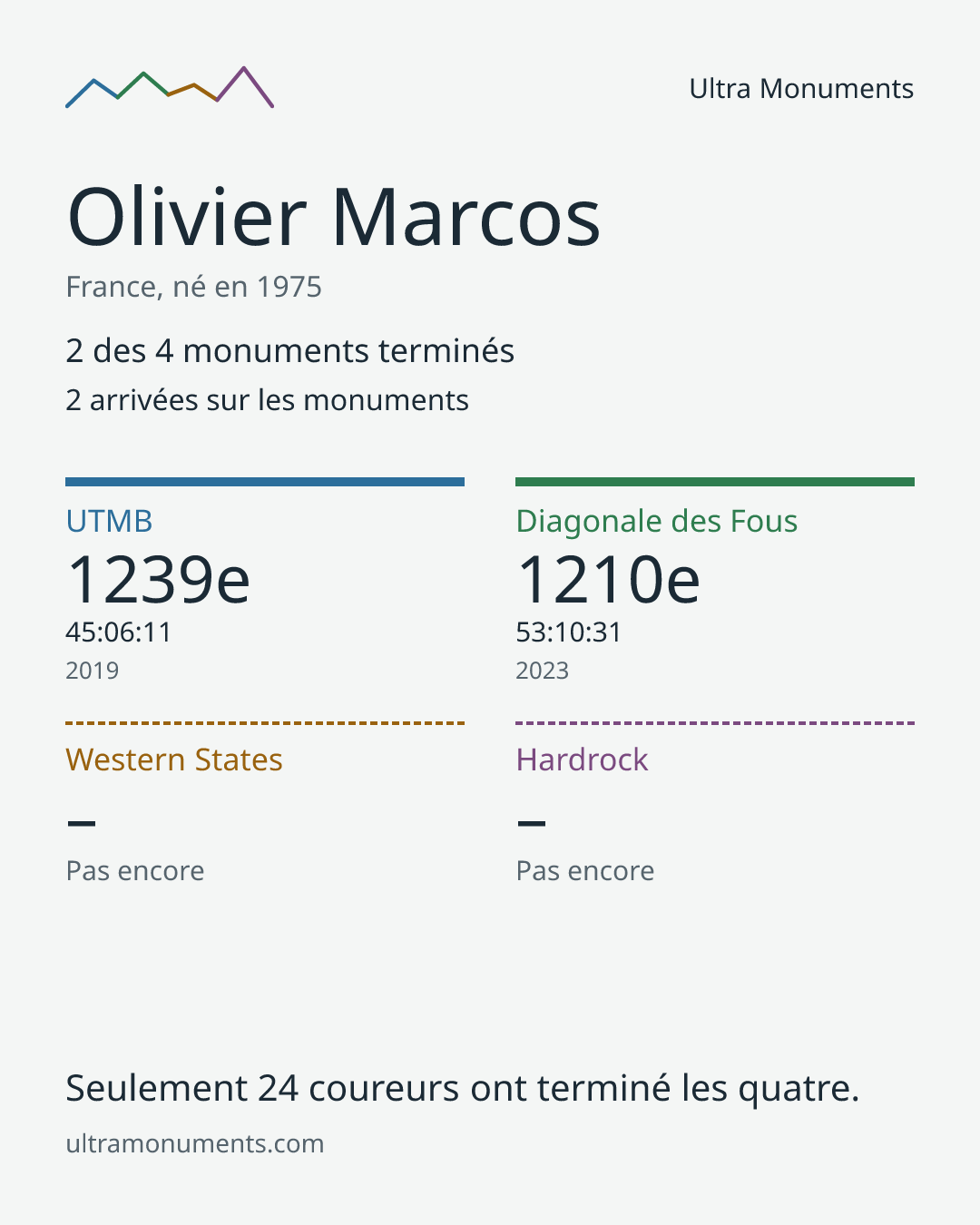 Carte des résultats de Olivier Marcos