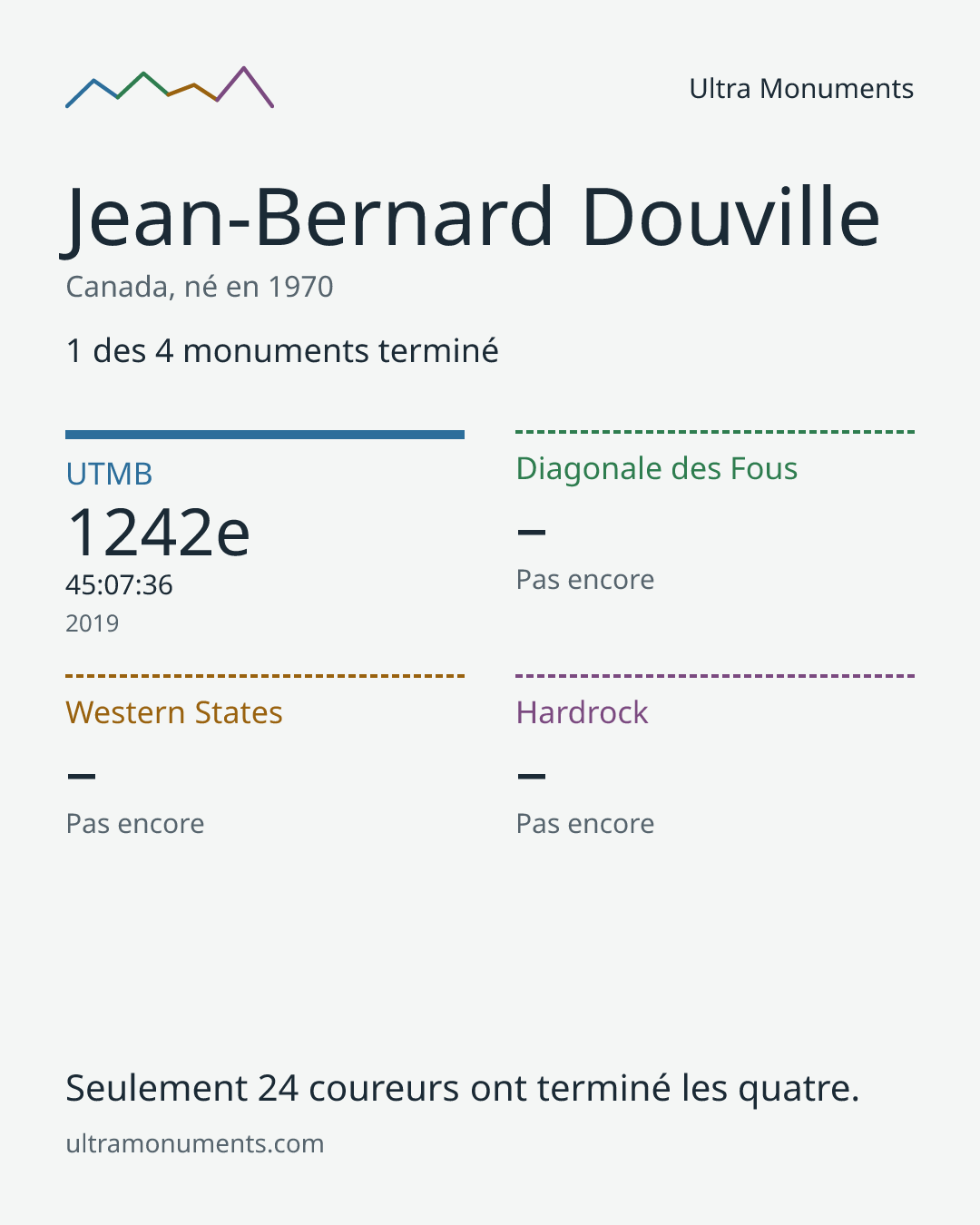 Carte des résultats de Jean-Bernard Douville